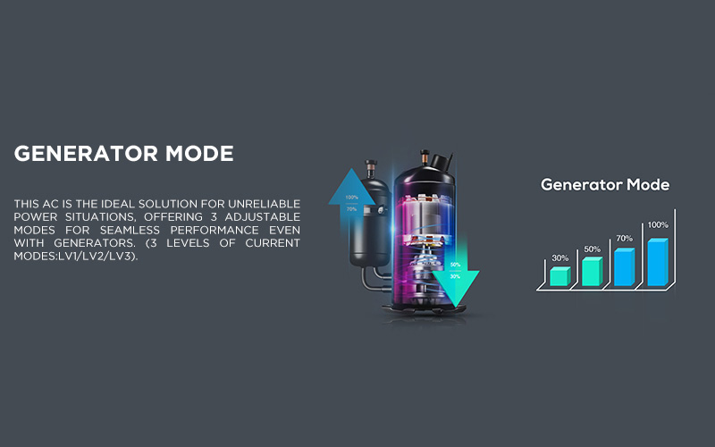 This AC is the ideal solution for unreliable power situations, offering 3 adjustable modes for seamless performance even with generators. (3 Levels Of Current Modes:LV1/LV2/LV3).