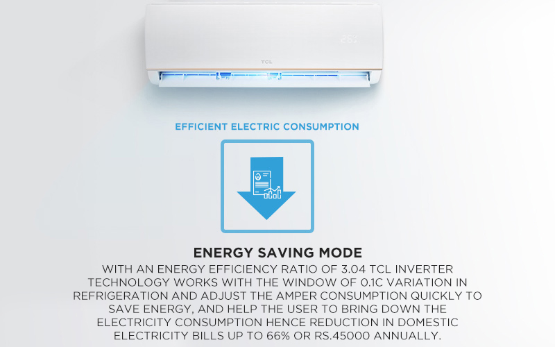 Energy saving mode - With an Energy Efficiency ratio of 3.04 TCL Inverter Technology works with the window of 0.1C variation in refrigeration and adjust the amper consumption quickly to save energy, and help the user to bring down the electricity consumption hence reduction in domestic Electricity bills up to 66% or Rs.45000 ANNUALLY. 