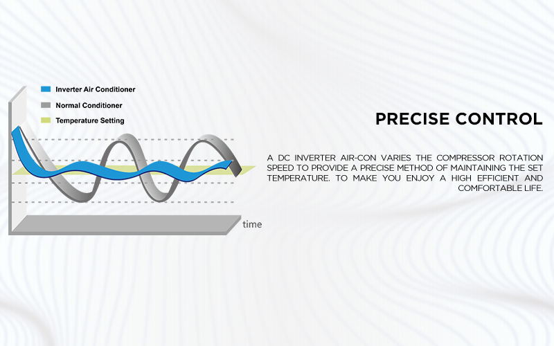 Precise Control - A DC inverter air-con varies the compressor rotation speed to provide a precise method of maintaining the set temperature. To make you enjoy a high efficient and comfortable life.