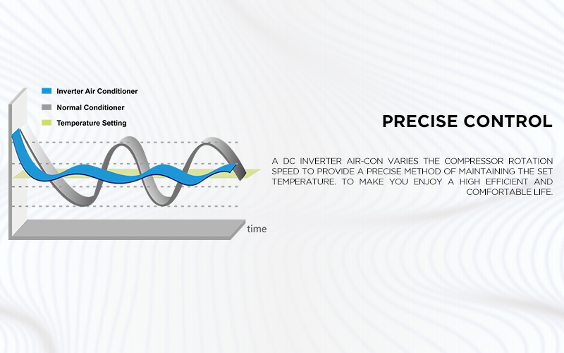 Precise Control - A DC inverter air-con varies the compressor rotation speed to provide a precise method of maintaining the set temperature. To make you enjoy a high efficient and comfortable life.