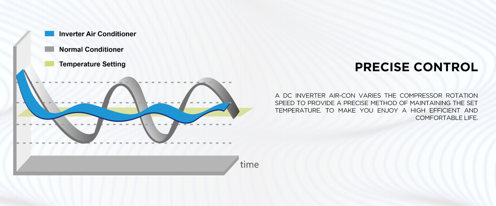 Precise Control - A DC inverter air-con varies the compressor rotation speed to provide a precise method of maintaining the set temperature. To make you enjoy a high efficient and comfortable life.